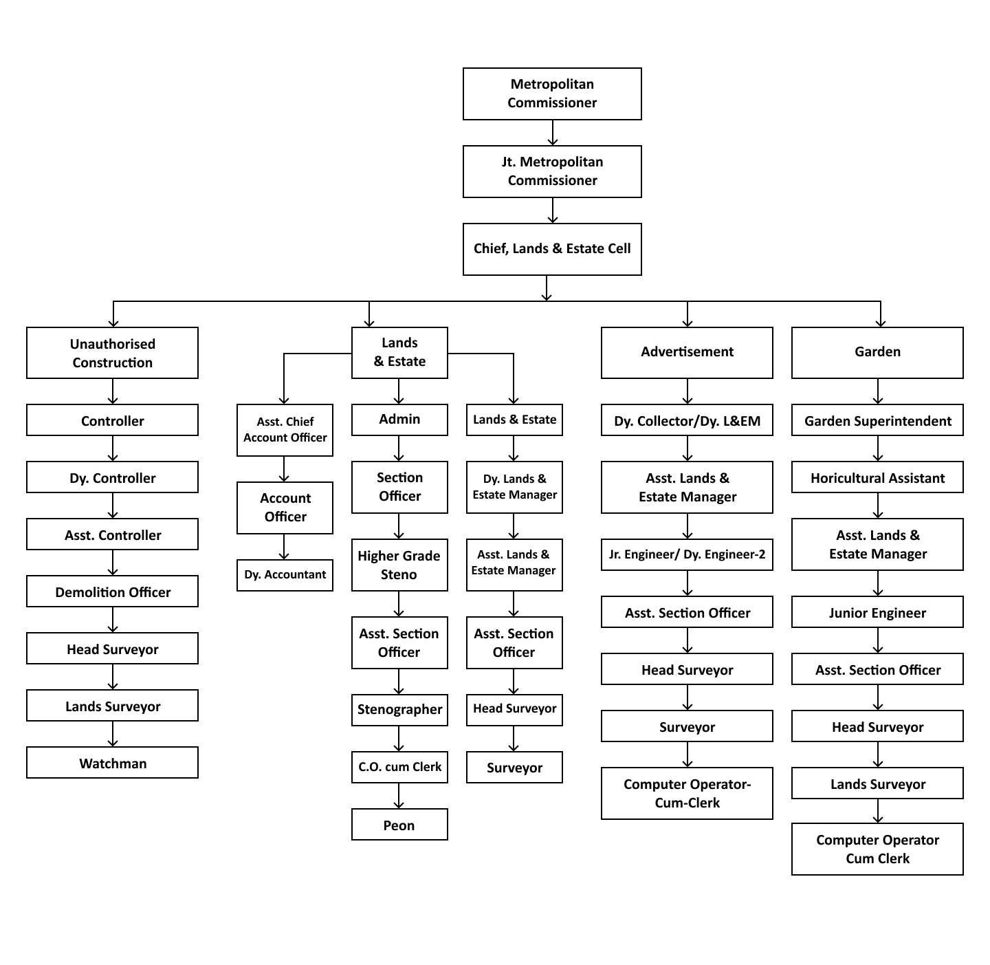 Lands and estate Cell